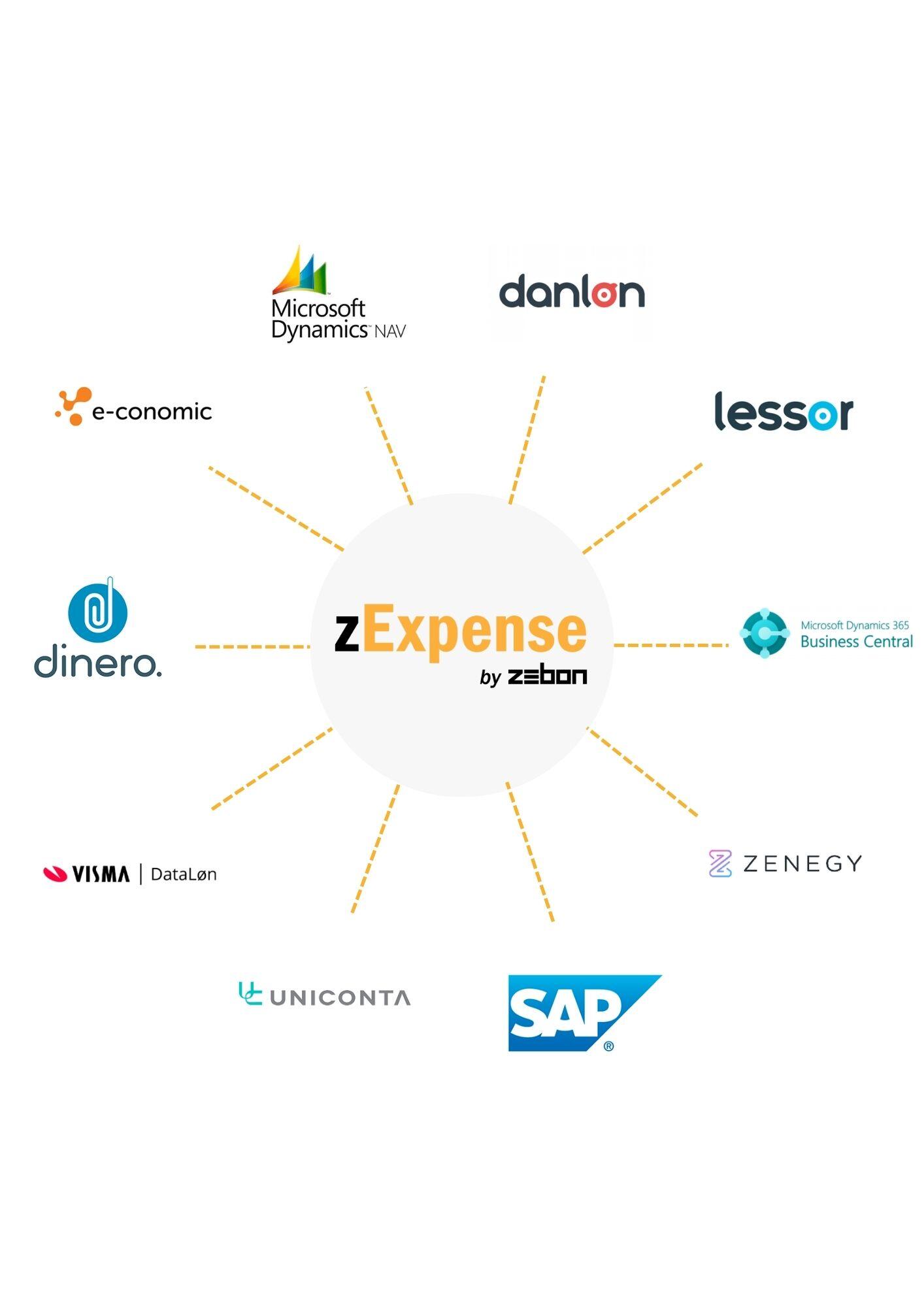 Integrationer til zExpense