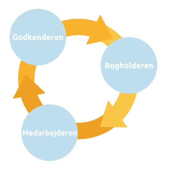 medarbejder - godkender - bogholder grafik til hjemmeside